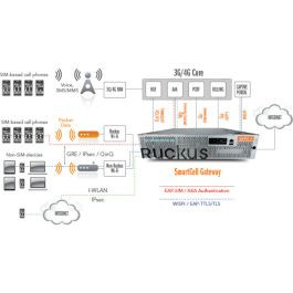 Ruckus SmartCell Gateway